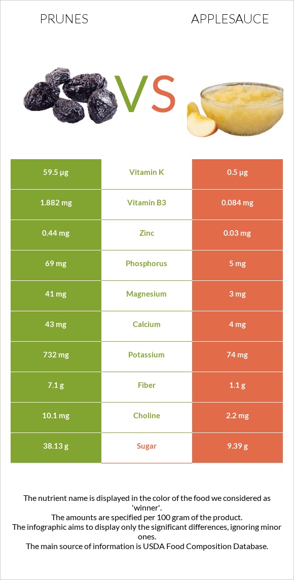 Սալորաչիր vs Խնձորի սոուս infographic