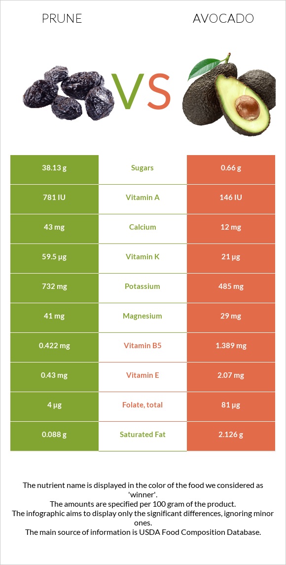 Prune vs Avocado infographic
