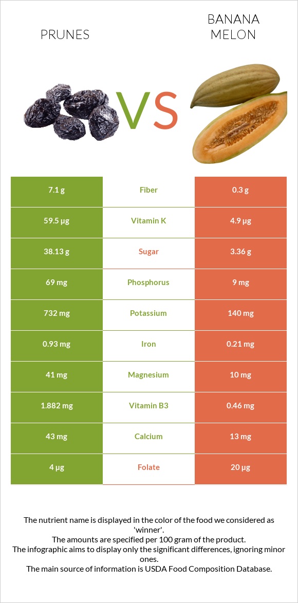 Սալորաչիր vs Բանանային սեխ infographic