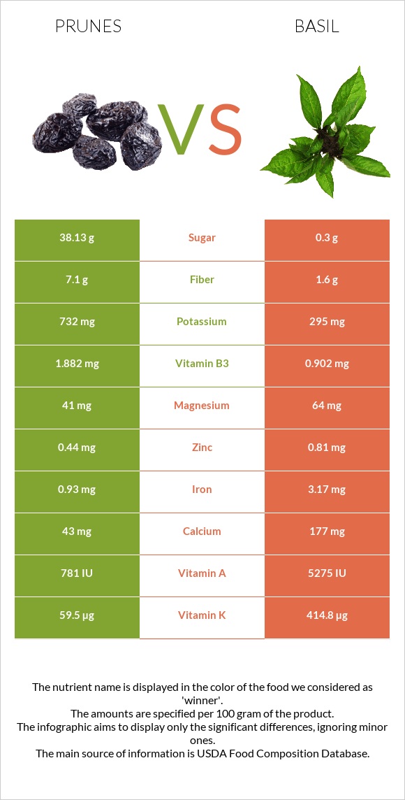 Prunes vs Basil infographic