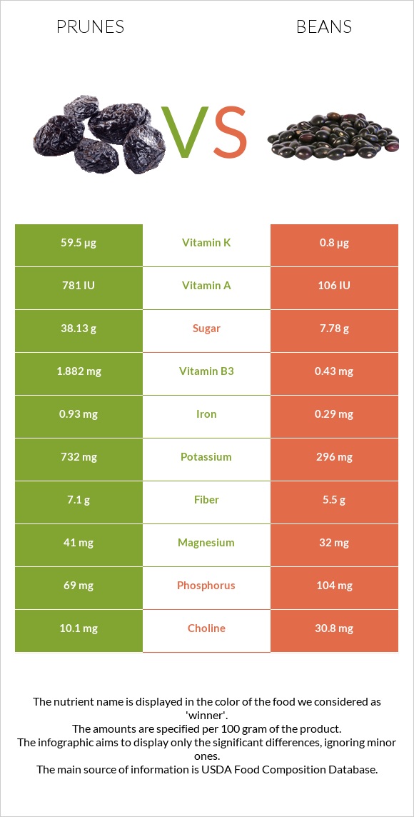 Prunes vs Bean infographic