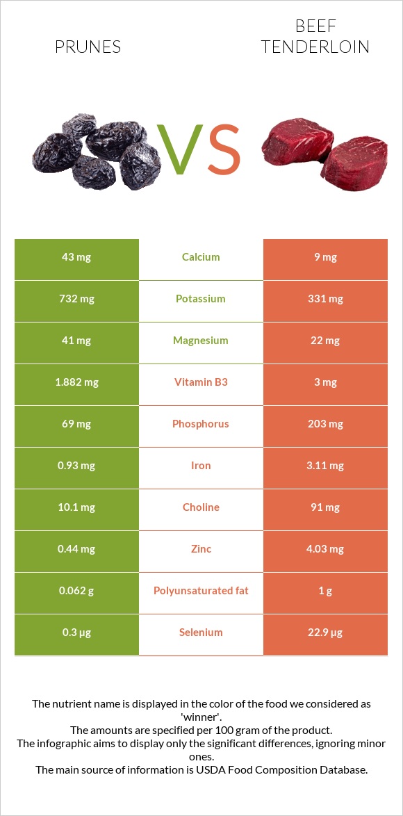 Prunes vs Beef tenderloin infographic