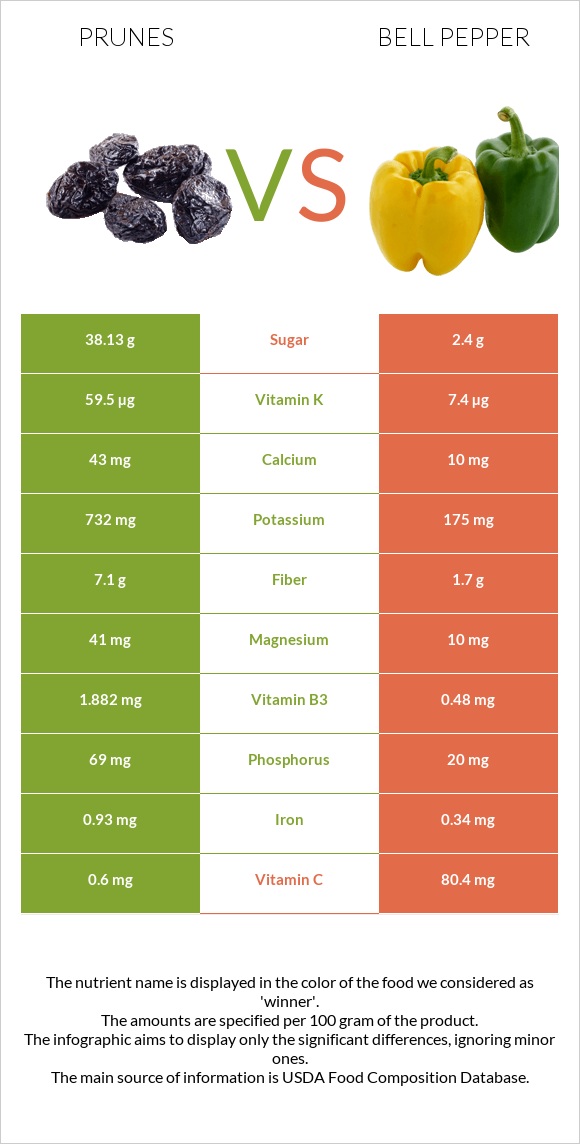 Prunes vs Bell pepper infographic