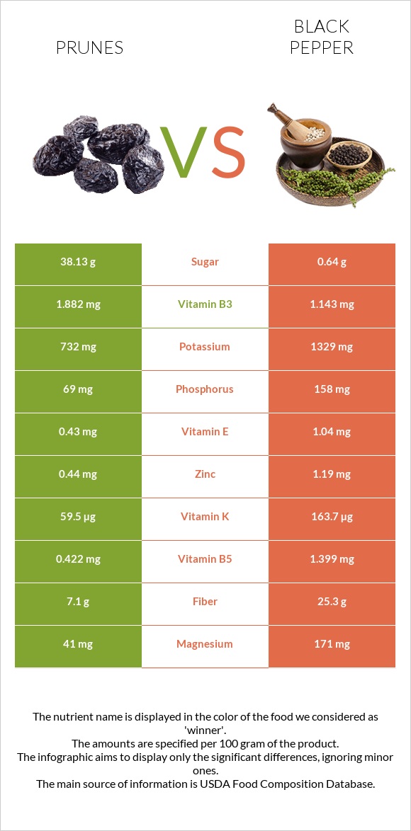 Prunes vs Black pepper infographic