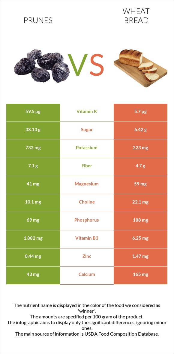 Prunes vs Wheat Bread infographic