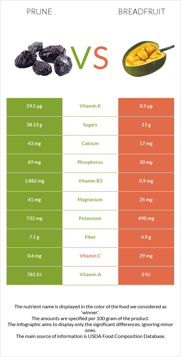 Prune vs Breadfruit infographic