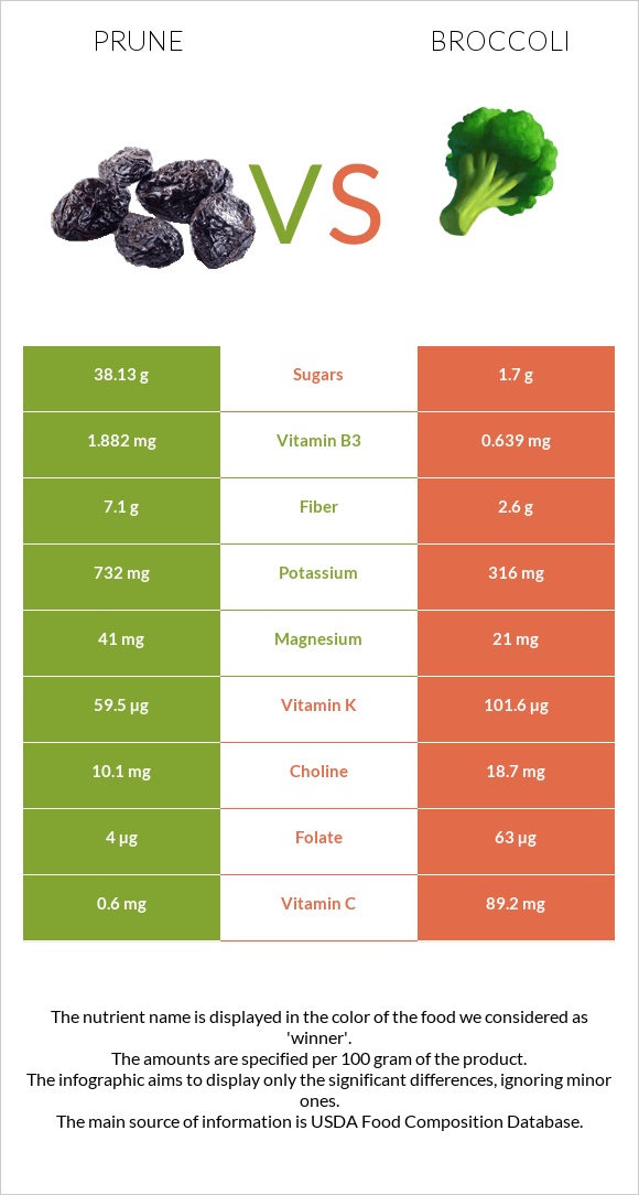 Prunes vs Broccoli infographic