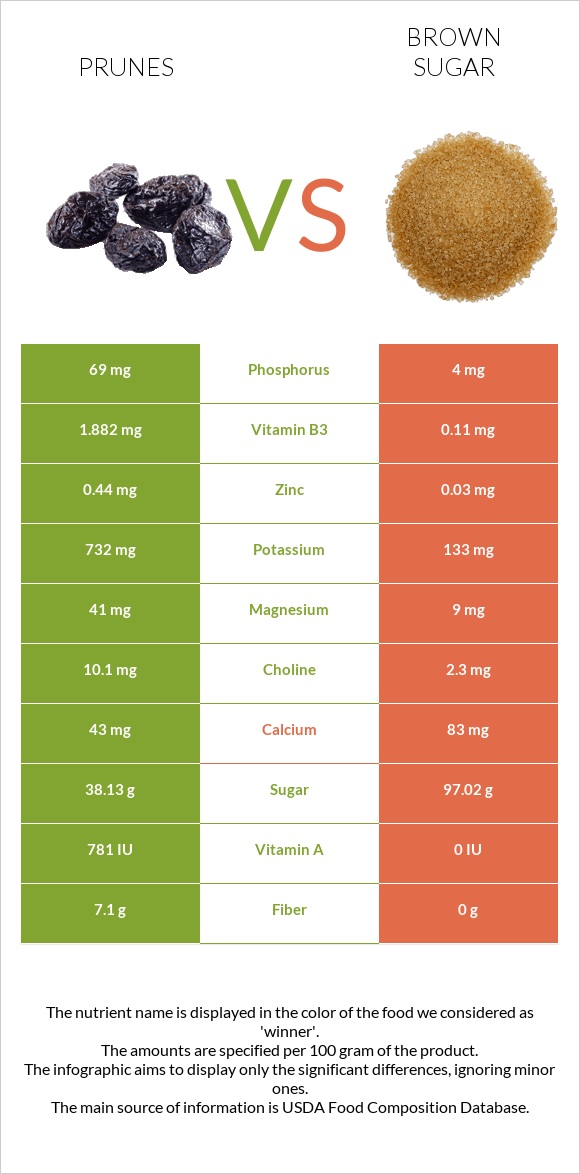 Prunes vs Brown sugar infographic