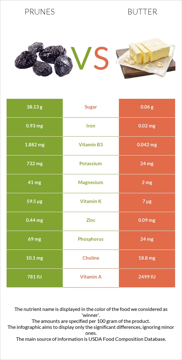 Prunes vs Butter infographic