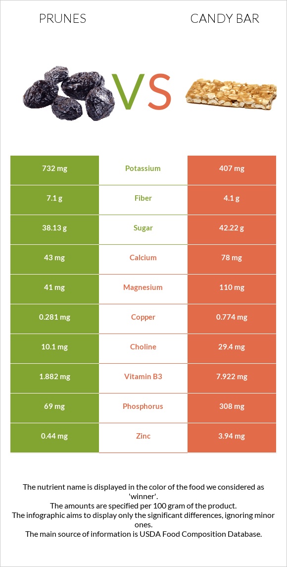 Prunes vs Candy bar infographic