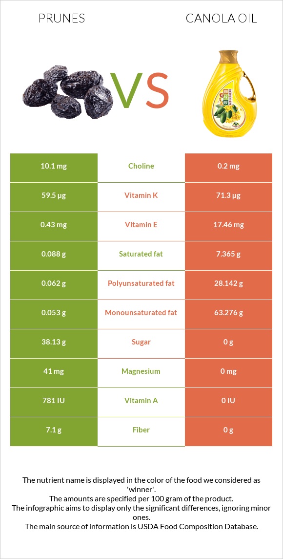 Prunes vs Canola oil infographic