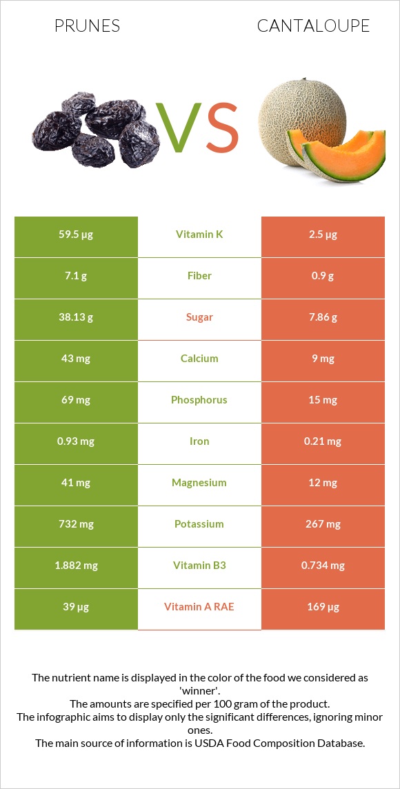 Prunes vs Cantaloupe infographic