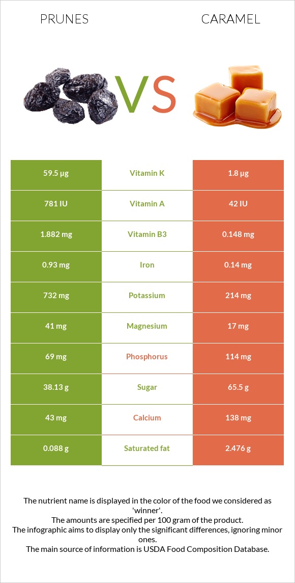 Prunes vs Caramel infographic