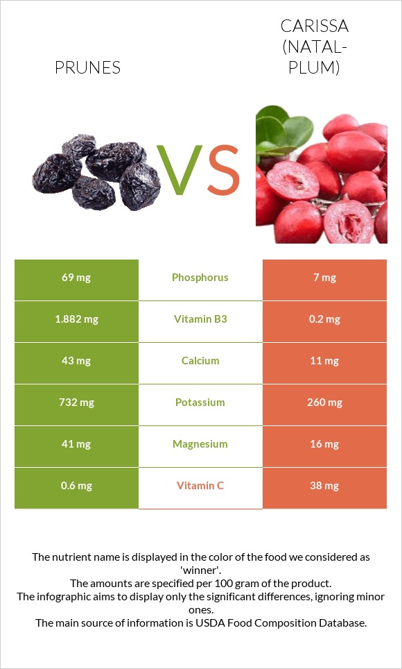 Prunes vs Carissa (natal-plum) infographic