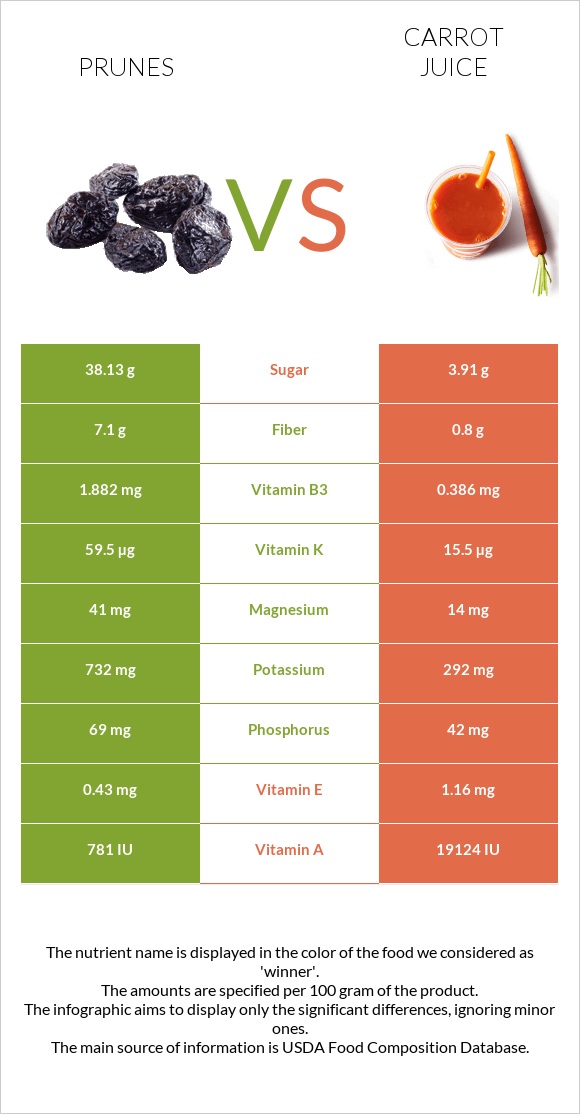 Prunes vs. Carrot juice — InDepth Nutrition Comparison