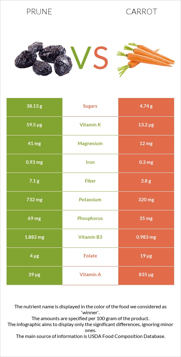 Prunes vs Carrot infographic