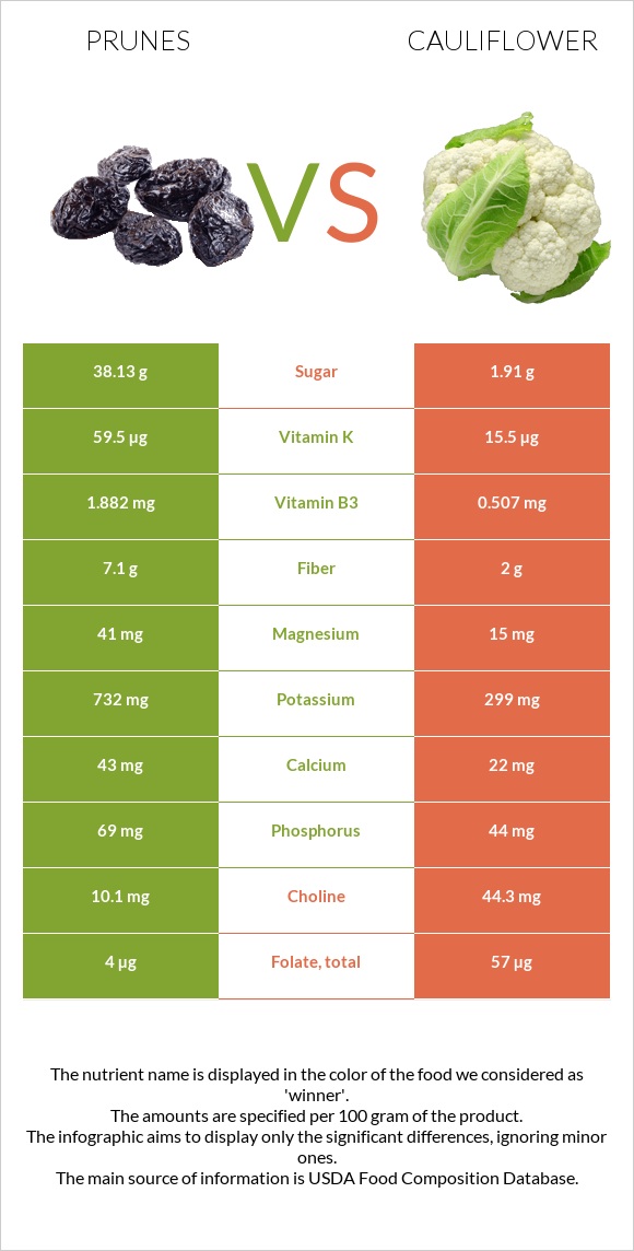 Prunes vs Cauliflower infographic