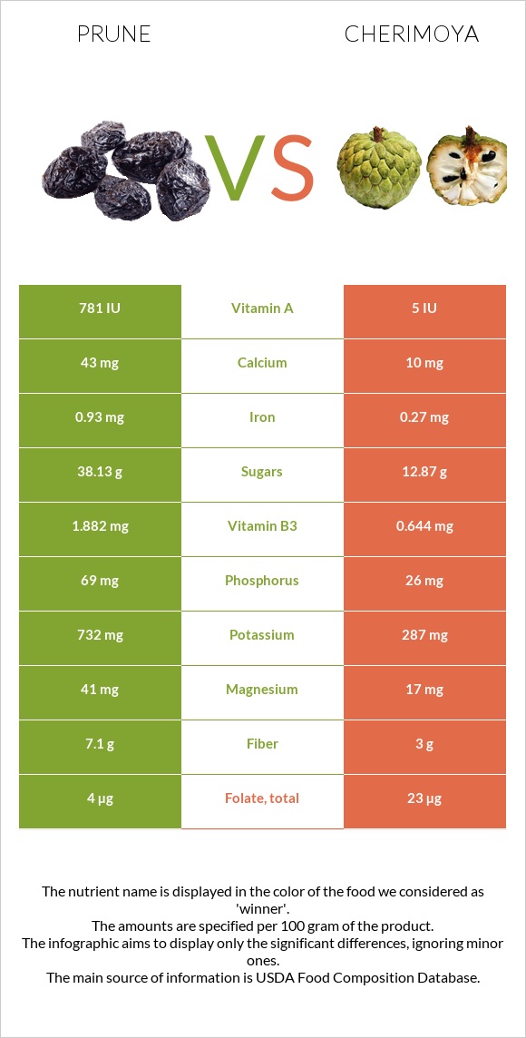 Prunes vs Cherimoya infographic