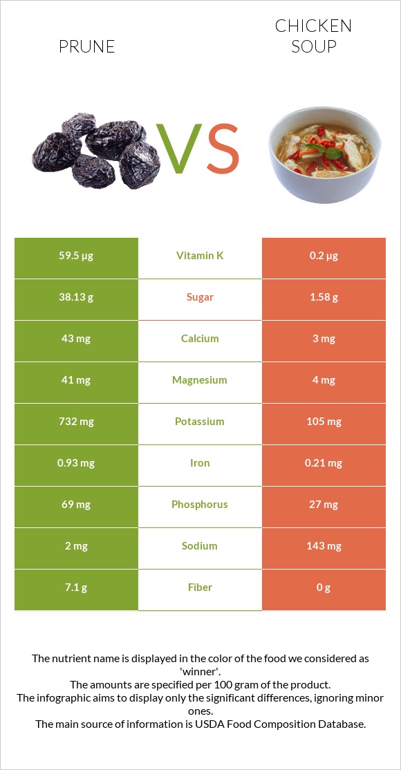 Prunes vs Chicken soup infographic