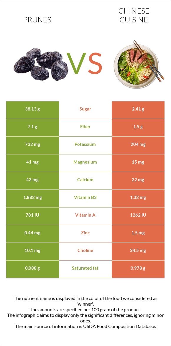 Prunes vs Chinese cuisine infographic