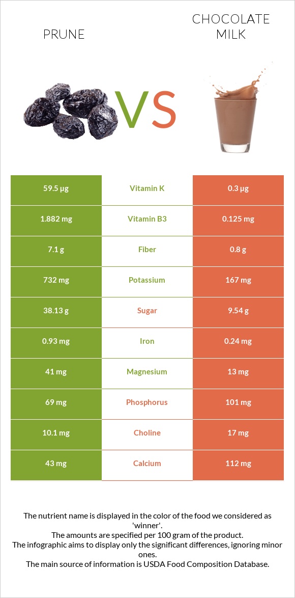 Prunes vs Chocolate milk infographic
