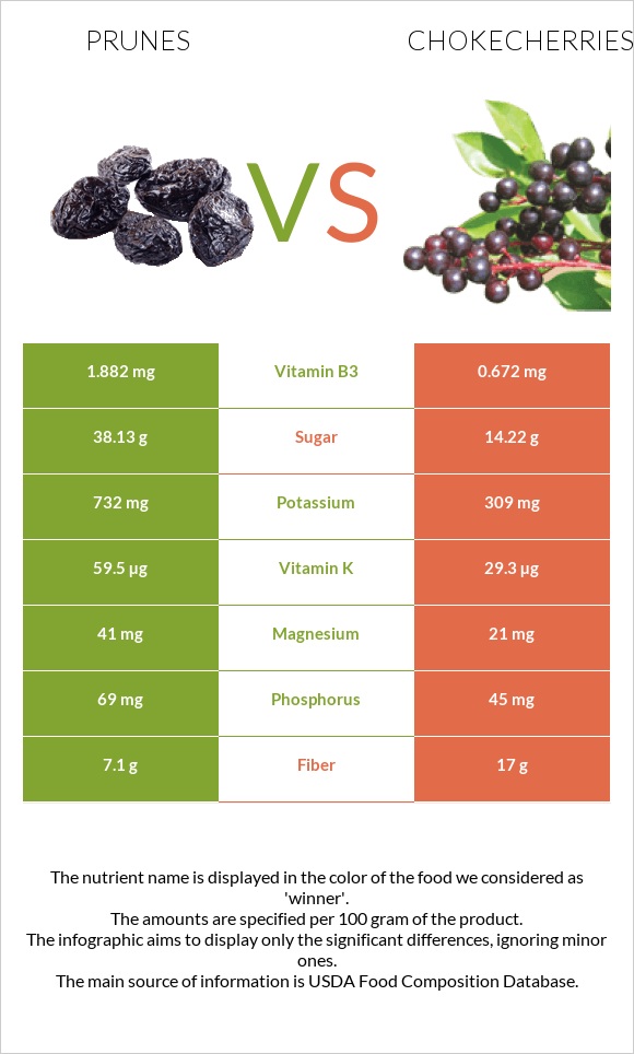 Prunes vs Chokecherries infographic