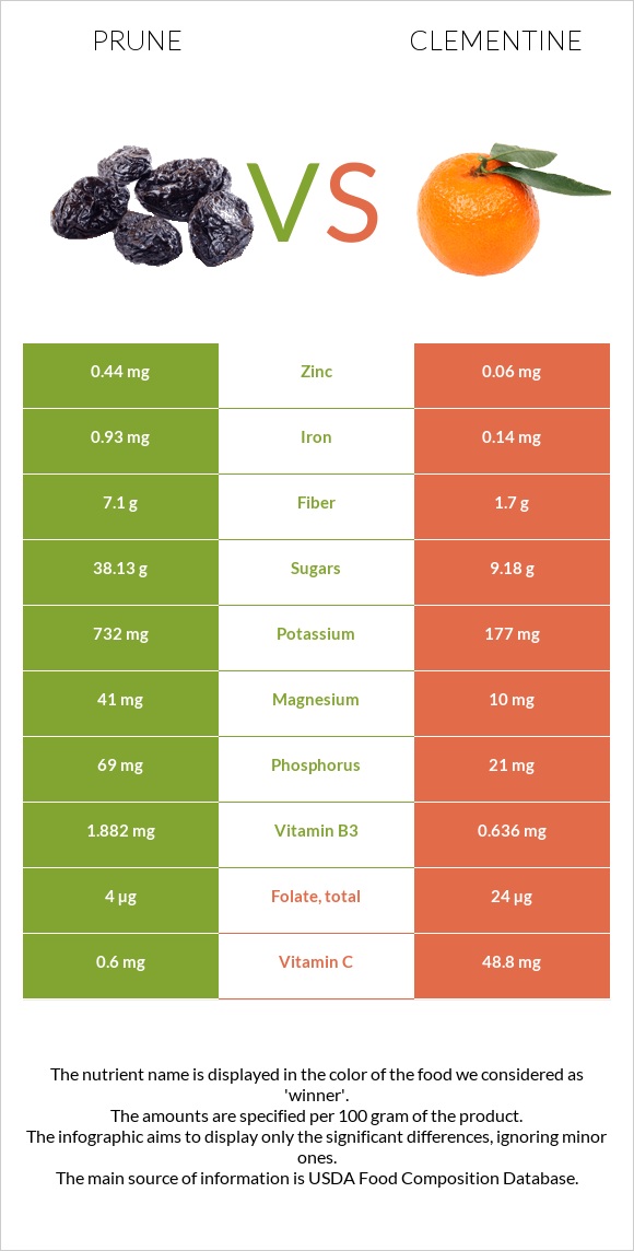 Prunes vs Clementine infographic