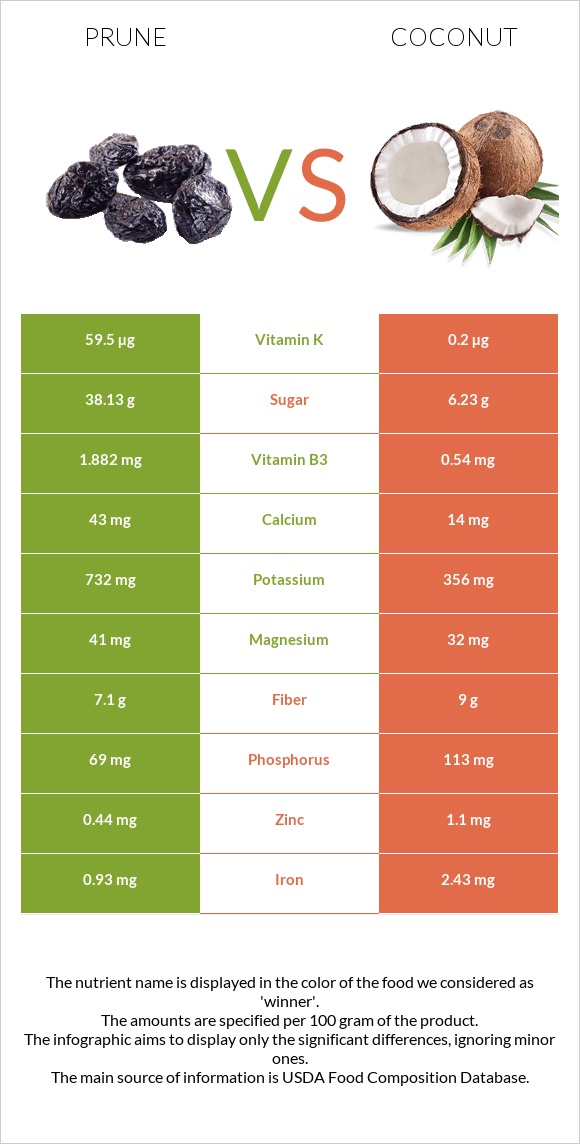 Սալորաչիր vs Կոկոս infographic