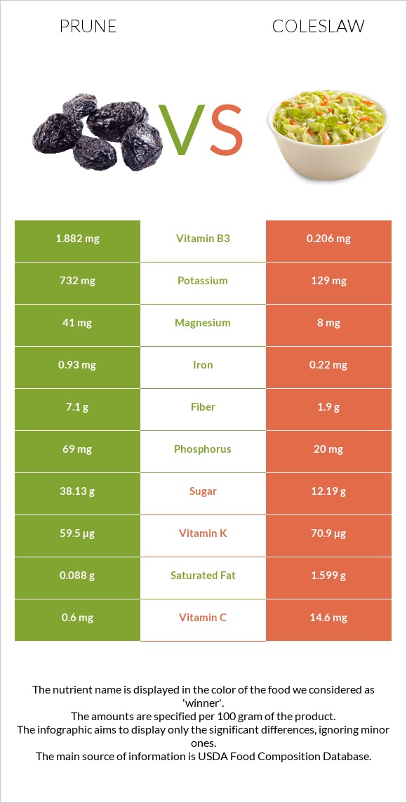 Prunes vs Coleslaw infographic