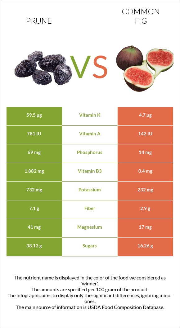 Prunes vs Figs infographic