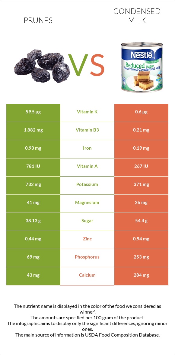 Prunes vs Condensed milk infographic