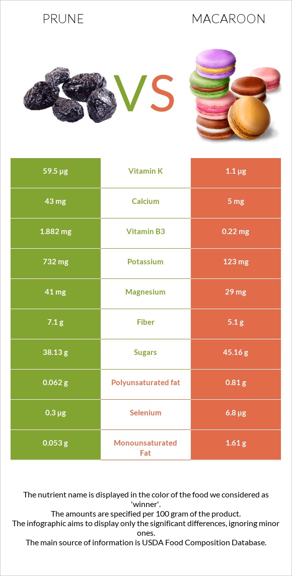 Prunes vs Macaroon infographic
