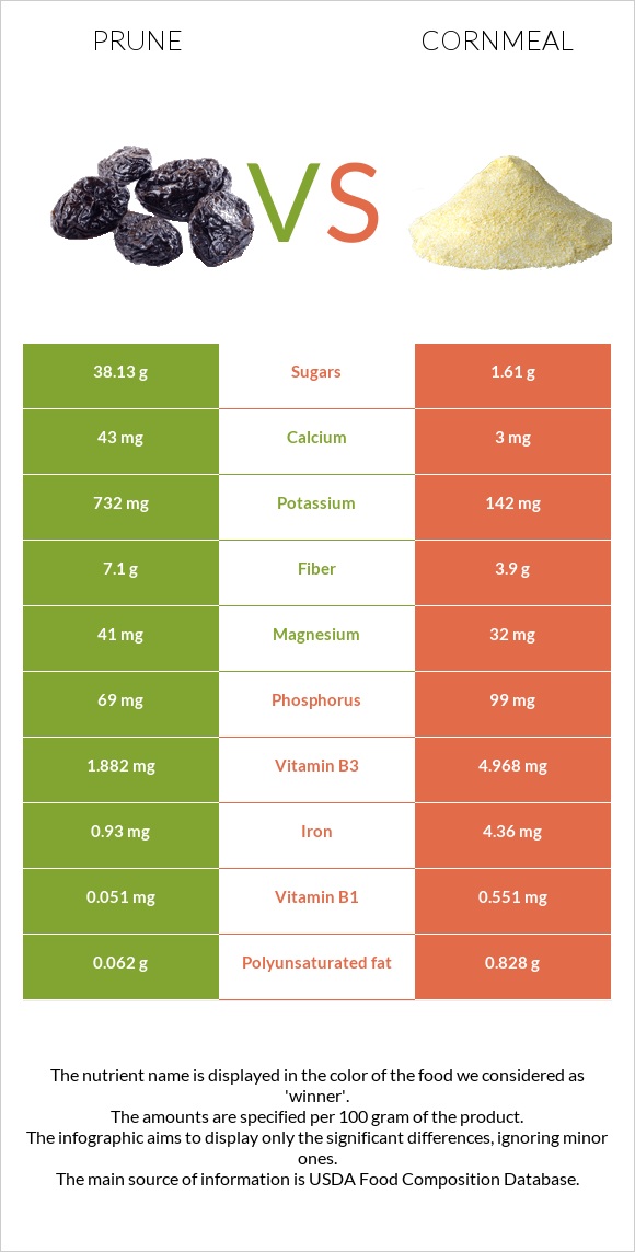 Prunes vs Cornmeal infographic