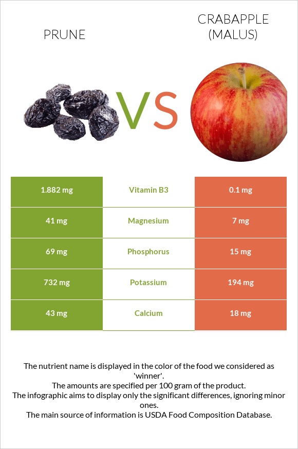 Prunes vs Crabapple (Malus) infographic