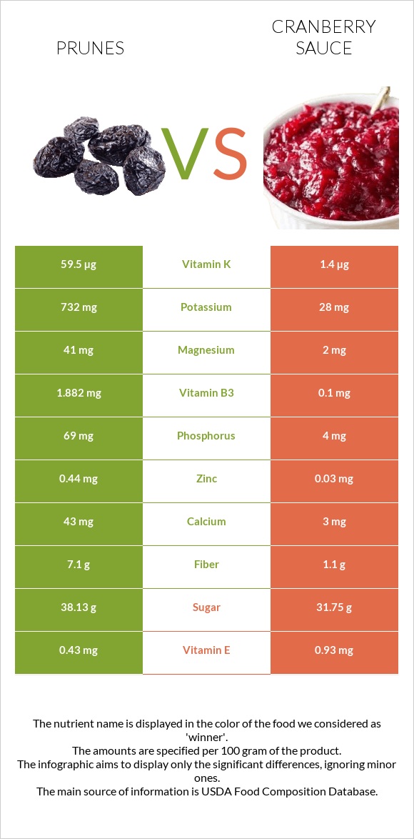 Սալորաչիր vs Լոռամրգի սոուս infographic