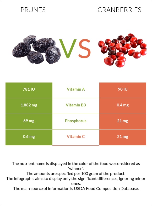 Prunes vs Cranberry infographic