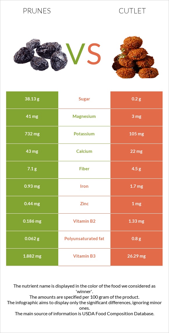 Prunes vs Cutlet infographic