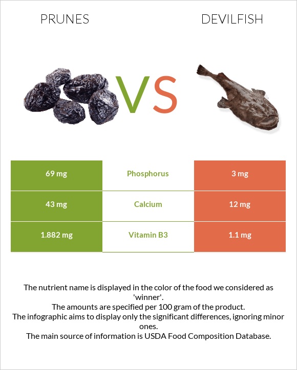 Prunes vs Devilfish infographic