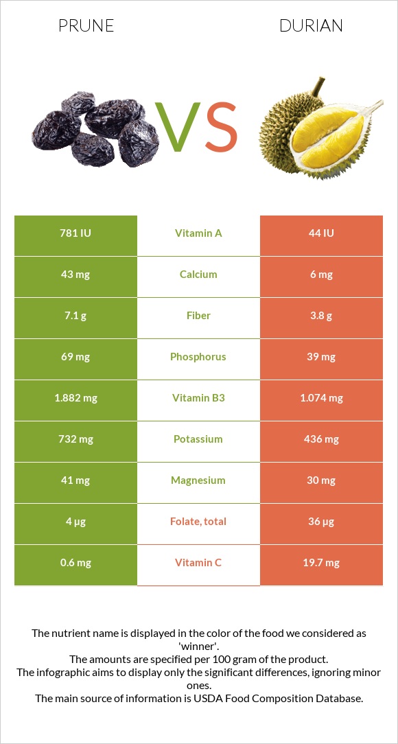 Prune vs Durian infographic