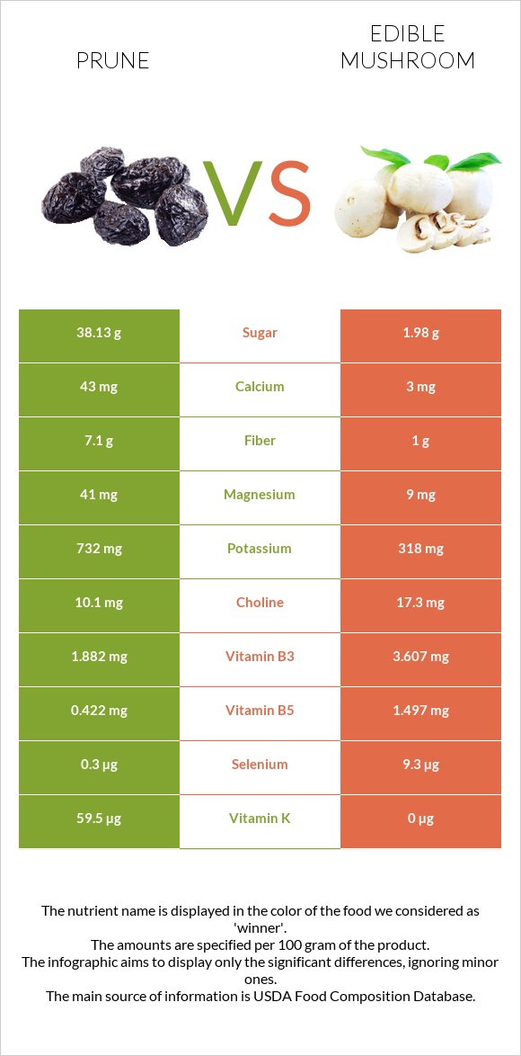 Prunes vs Edible mushroom infographic