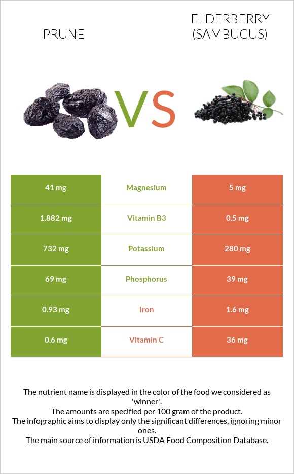 Prunes vs Elderberry infographic