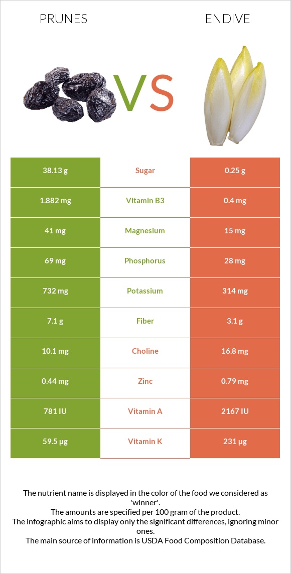 Prunes vs Endive infographic