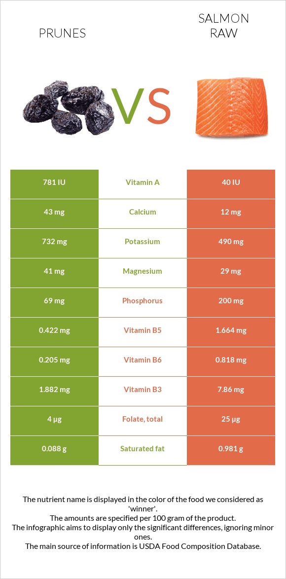 Prunes vs Salmon raw infographic