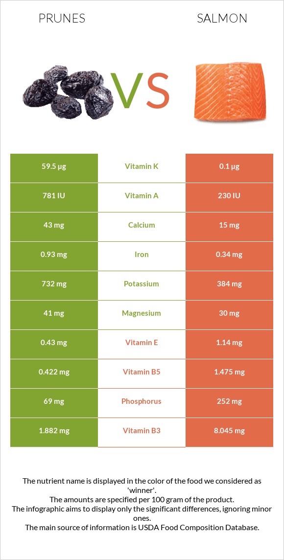 Prunes vs. Salmon — In-Depth Nutrition Comparison