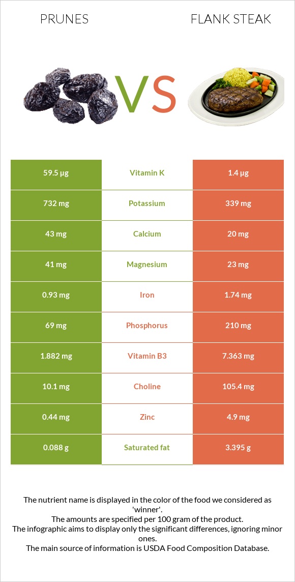 Prunes vs Flank steak infographic