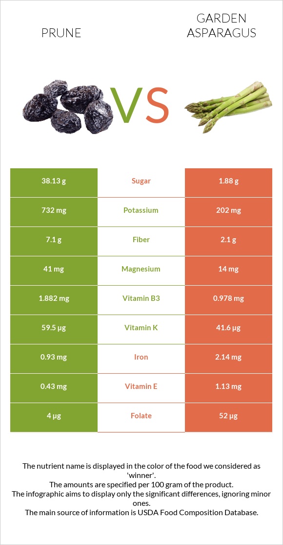 Prunes vs Garden asparagus infographic