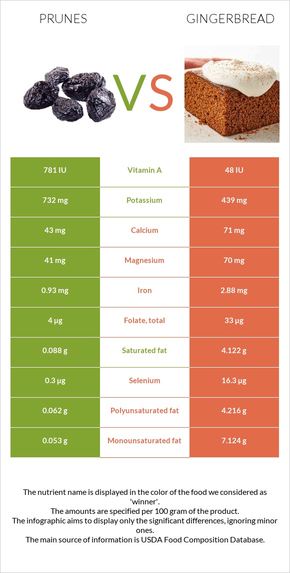 Prunes vs Gingerbread infographic