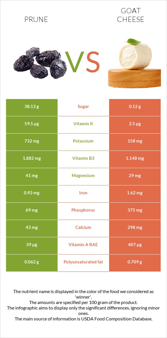 Prunes vs Goat cheese infographic