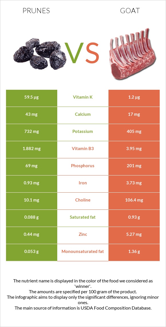 Prunes vs Goat infographic