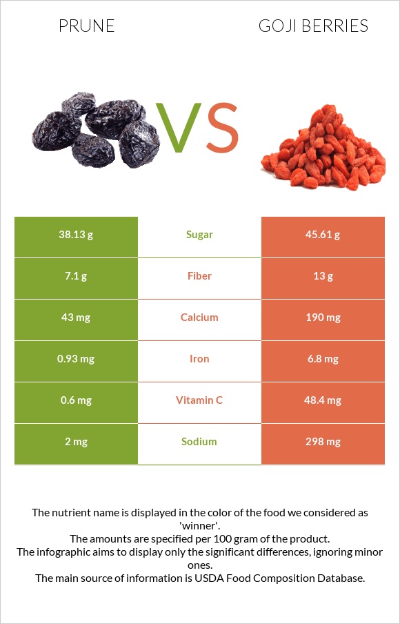 Prunes vs Goji berries infographic